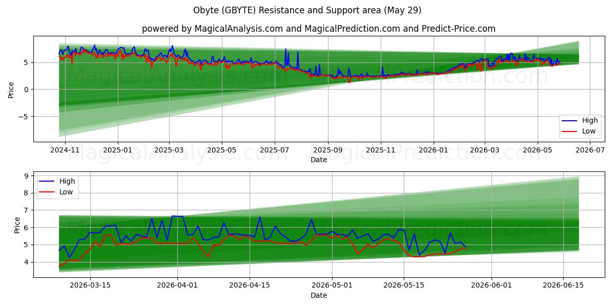  Obyte (GBYTE) Support and Resistance area (28 May) 