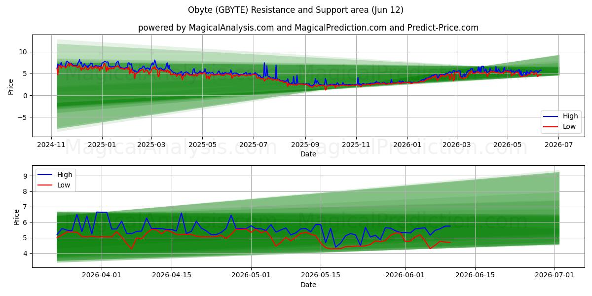  ओबाइट (GBYTE) Support and Resistance area (11 Jun) 