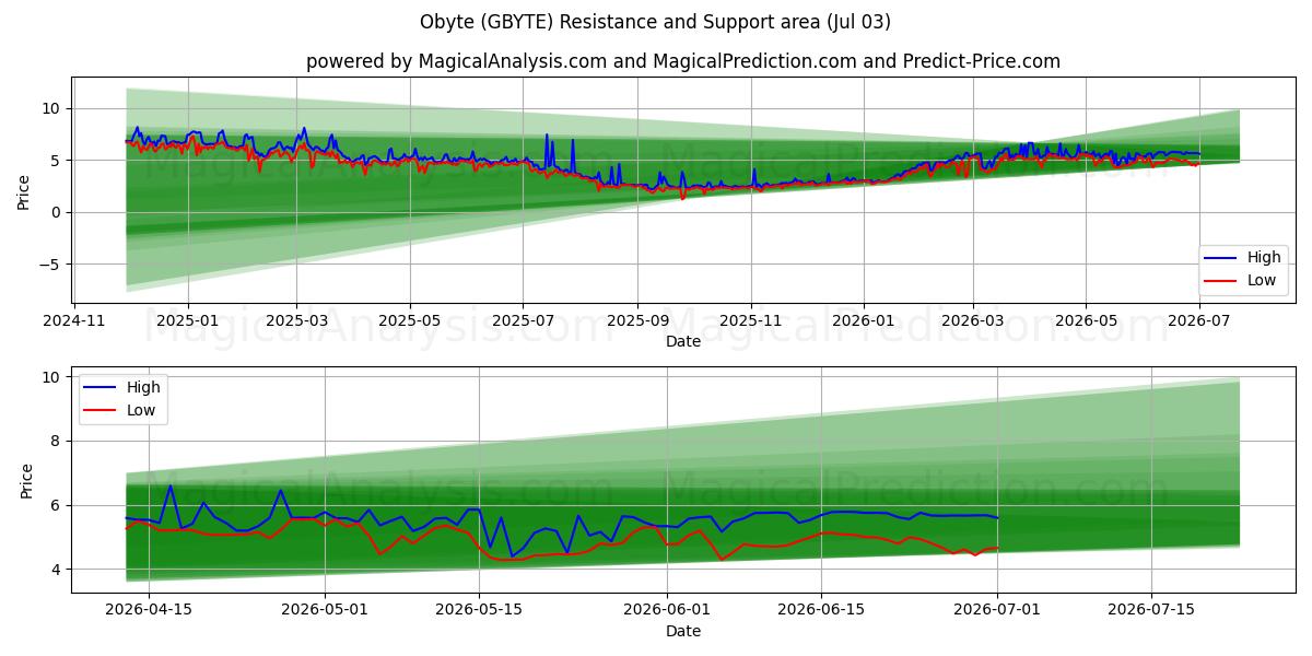  Obyte (GBYTE) Support and Resistance area (02 Jul) 