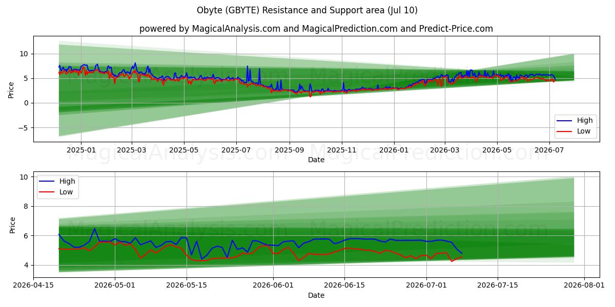  奥字节 (GBYTE) Support and Resistance area (09 Jul) 