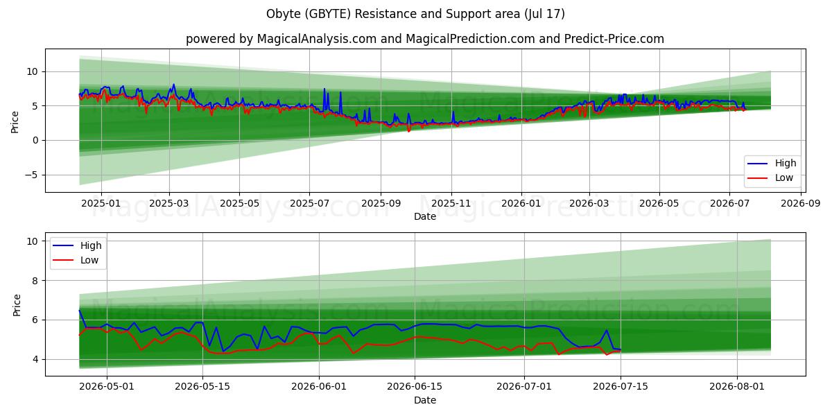  Obyte (GBYTE) Support and Resistance area (16 Jul) 