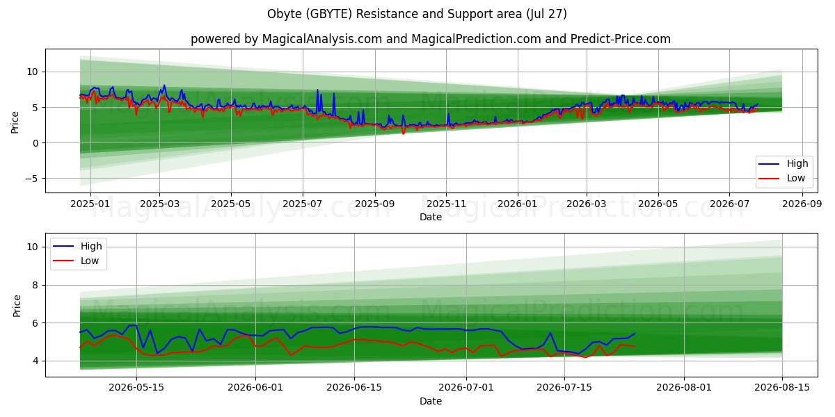  Obyte (GBYTE) Support and Resistance area (26 Jul) 