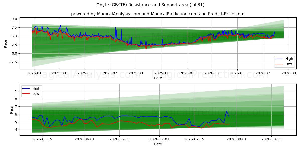  奥字节 (GBYTE) Support and Resistance area (30 Jul) 