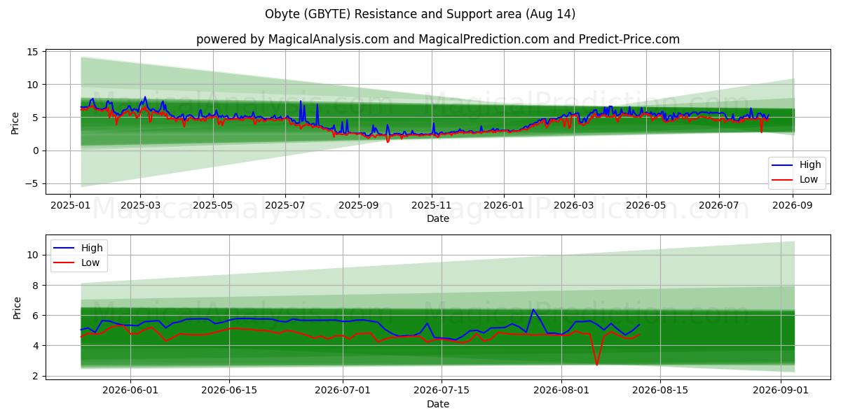  Obyte (GBYTE) Support and Resistance area (11 Aug) 