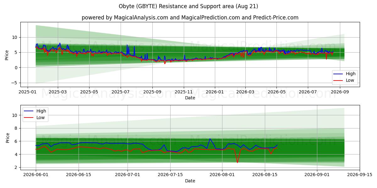  أوبيتي (GBYTE) Support and Resistance area (20 Aug) 