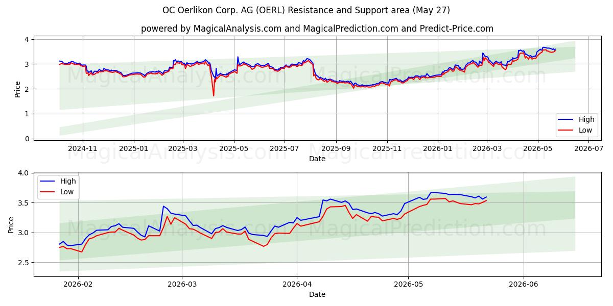  OC Oerlikon Corp. AG (OERL) Support and Resistance area (26 Feb) 