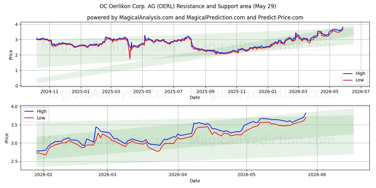  OC Oerlikon Corp. AG (OERL) Support and Resistance area (28 May) 