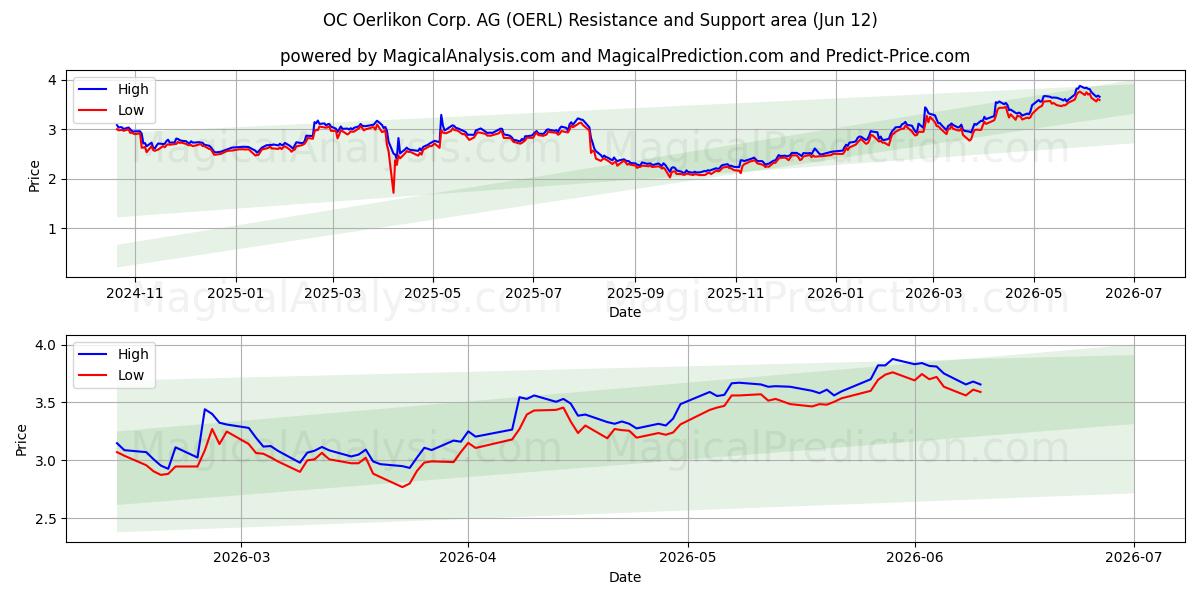  OC Oerlikon Corp. AG (OERL) Support and Resistance area (11 Jun) 