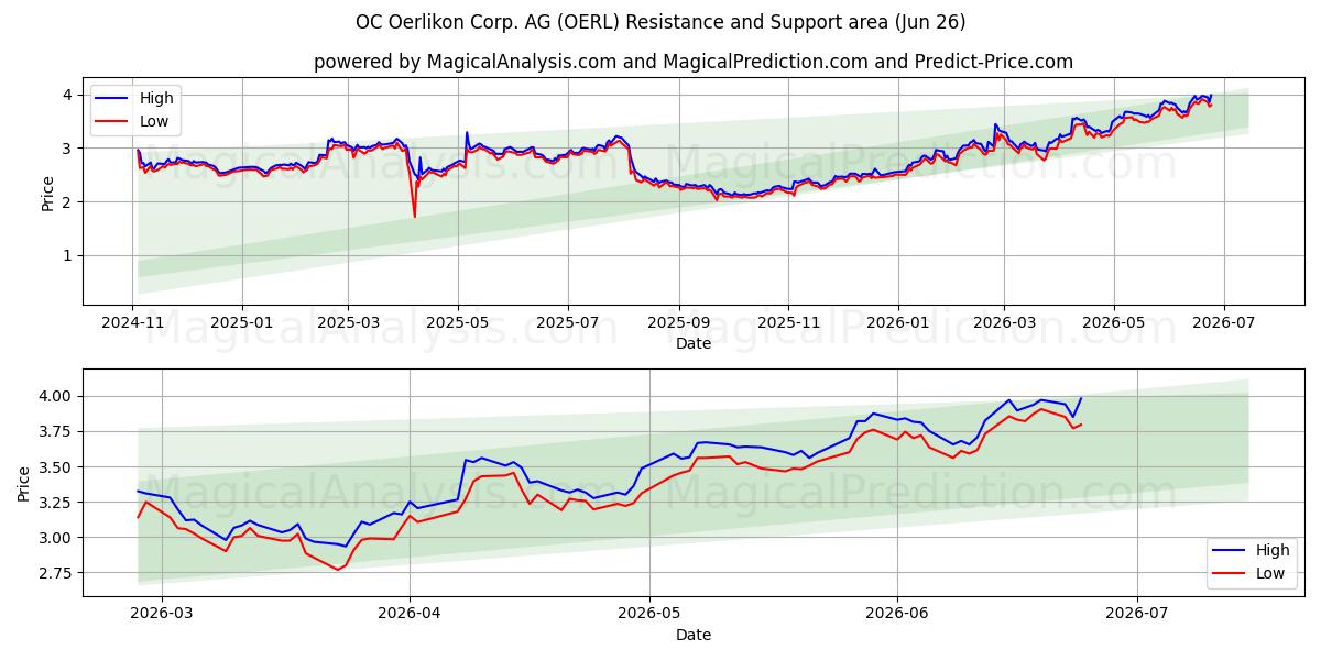  OC Oerlikon Corp. AG (OERL) Support and Resistance area (25 Jun) 
