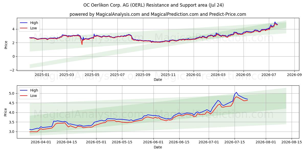  OC Oerlikon Corp. AG (OERL) Support and Resistance area (23 Jul) 