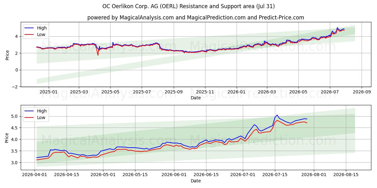  OC Oerlikon Corp. AG (OERL) Support and Resistance area (30 Jul) 