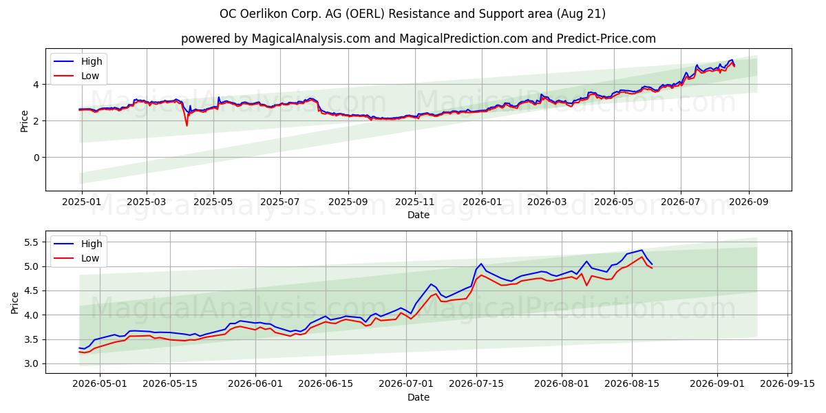  OC Oerlikon Corp. AG (OERL) Support and Resistance area (20 Aug) 