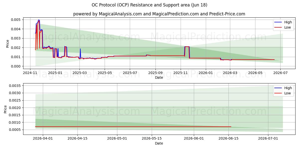  OC-protokoll (OCP) Support and Resistance area (15 Jun) 