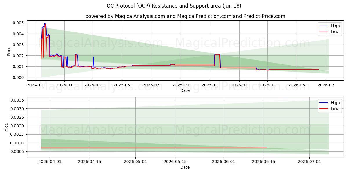  OC Protocol (OCP) Support and Resistance area (17 Jun) 