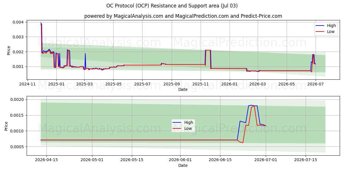  ओसी प्रोटोकॉल (OCP) Support and Resistance area (02 Jul) 