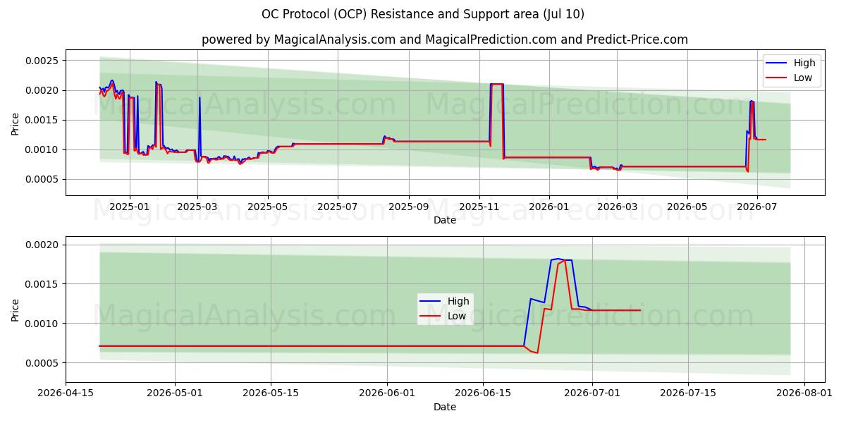  OC protokol (OCP) Support and Resistance area (09 Jul) 