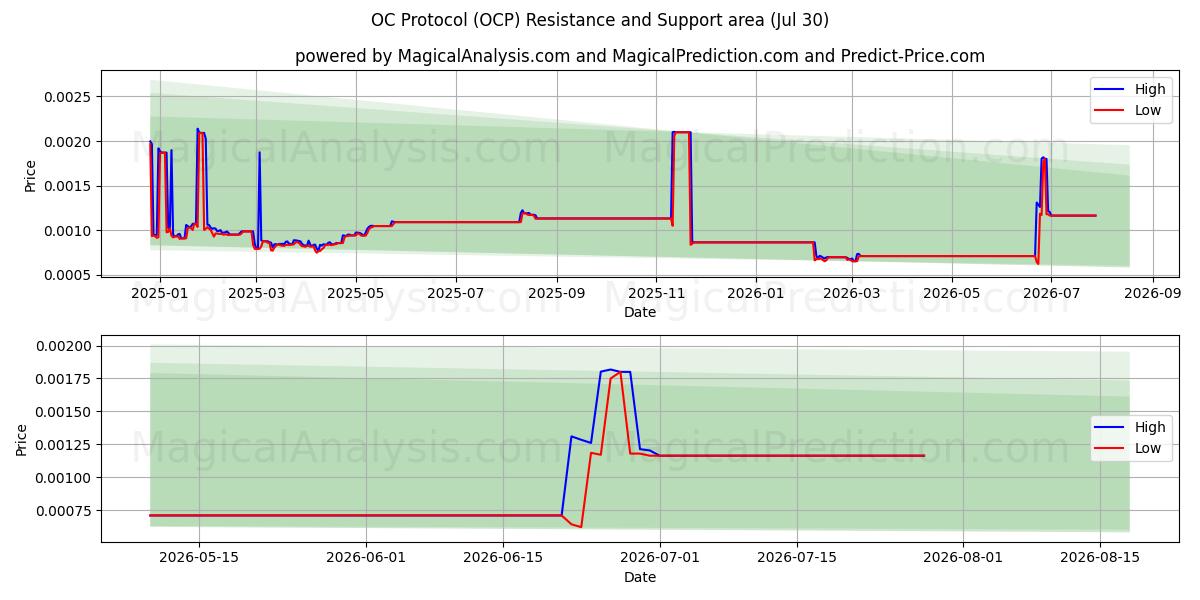  OC protokol (OCP) Support and Resistance area (29 Jul) 