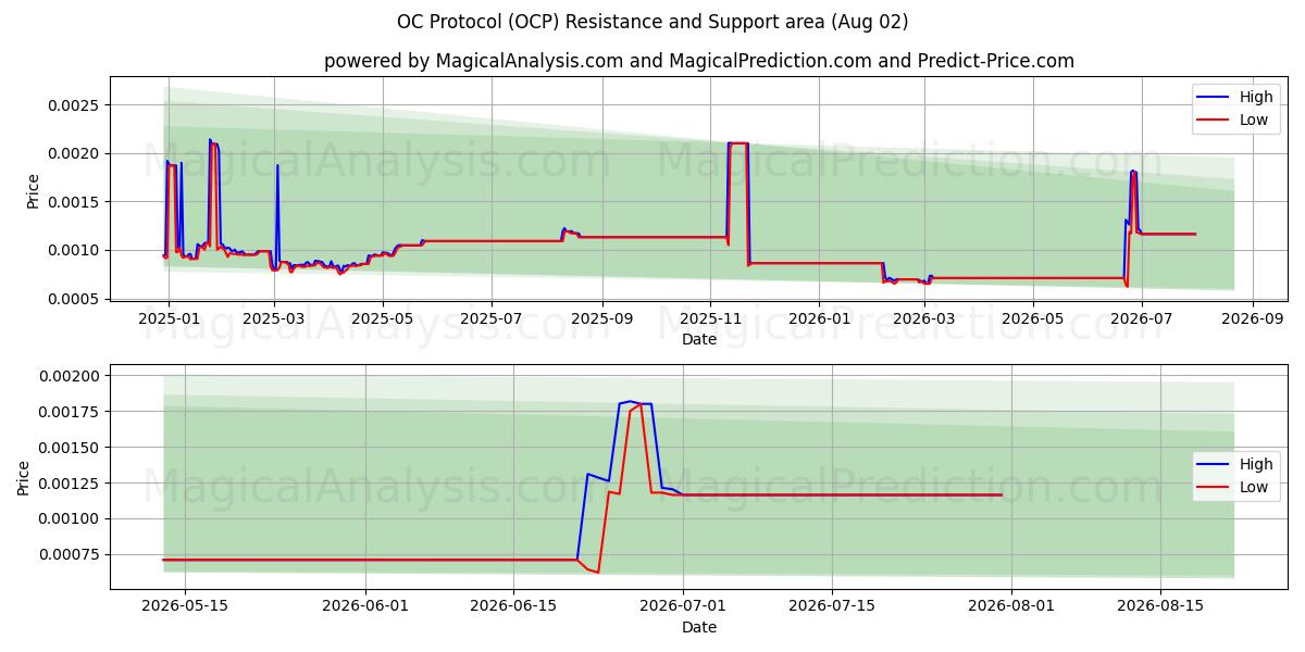  بروتوكول أوك (OCP) Support and Resistance area (01 Aug) 