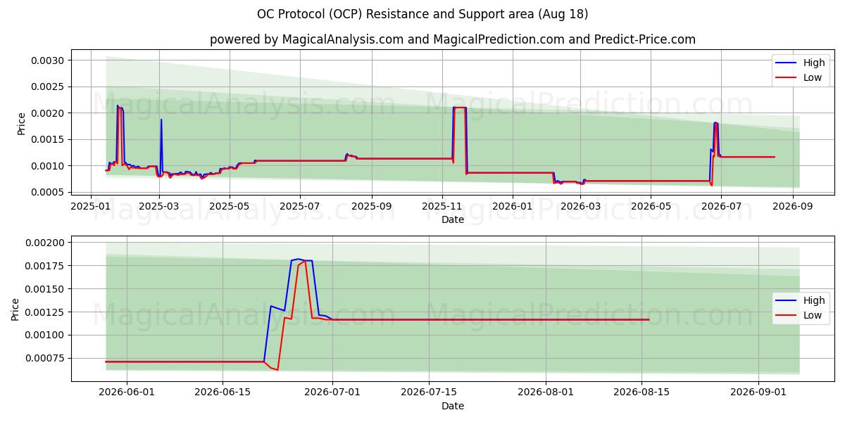  پروتکل OC (OCP) Support and Resistance area (17 Aug) 