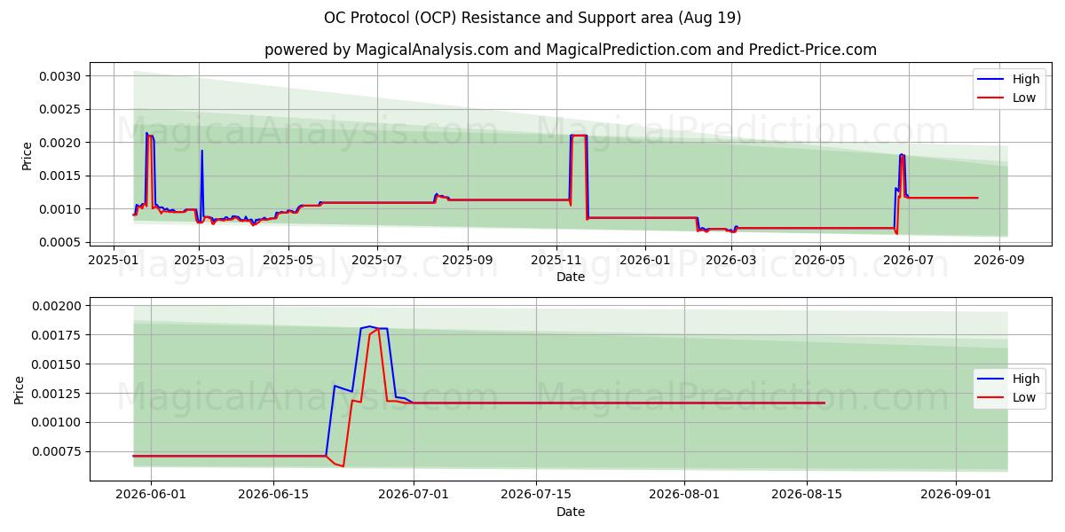  ओसी प्रोटोकॉल (OCP) Support and Resistance area (18 Aug) 