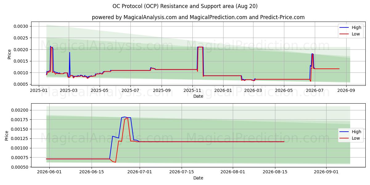  Protocole OC (OCP) Support and Resistance area (19 Aug) 