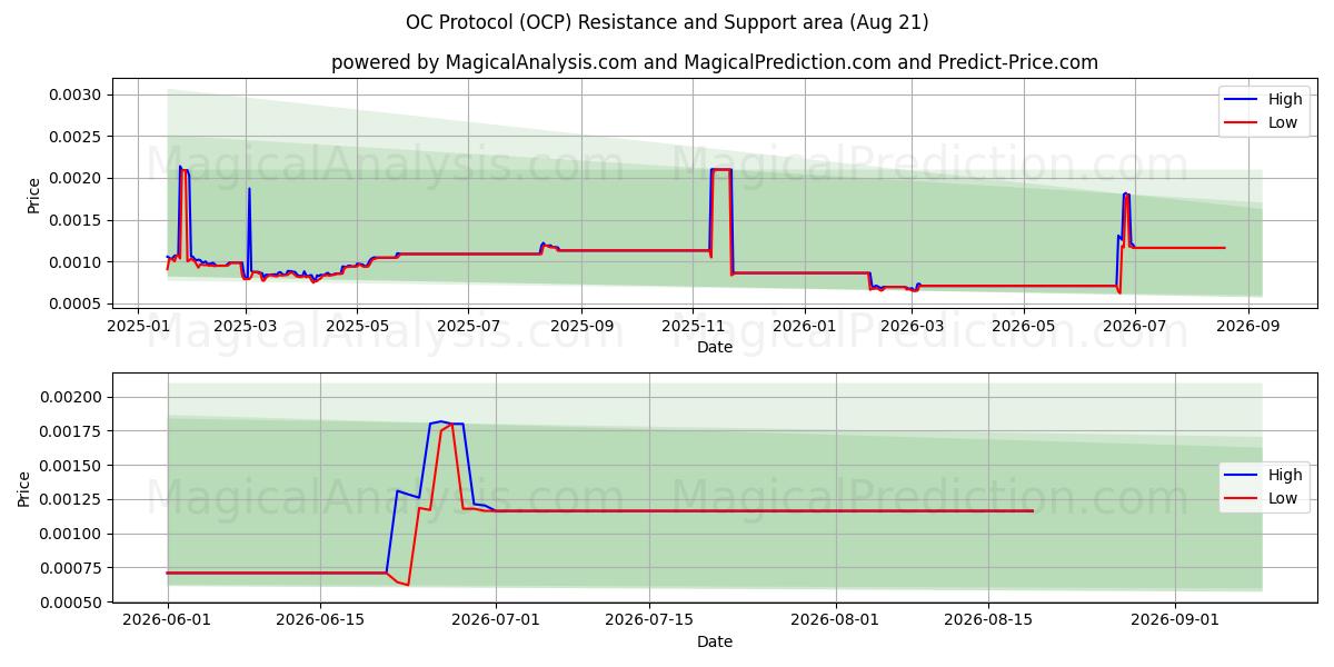  Протокол OC (OCP) Support and Resistance area (20 Aug) 