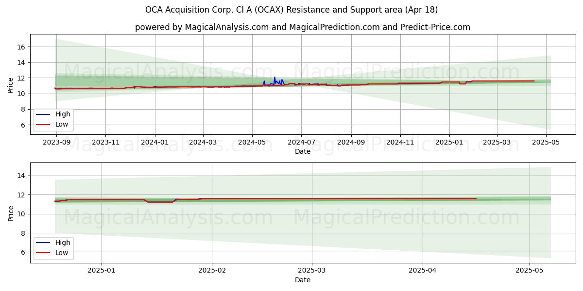  OCA Acquisition Corp. Cl A (OCAX) Support and Resistance area (18 Apr) 