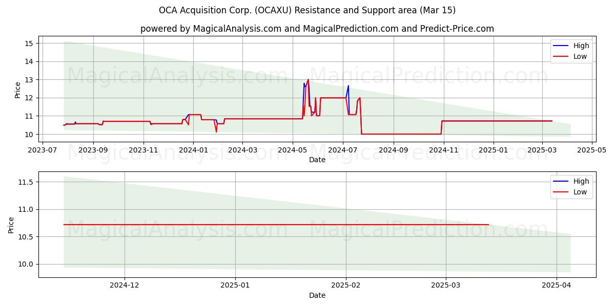  OCA Acquisition Corp. (OCAXU) Support and Resistance area (15 Mar) 