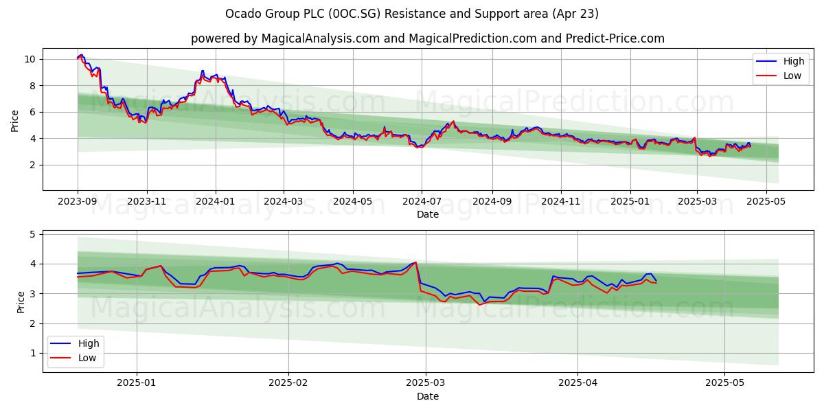  Ocado Group PLC (0OC.SG) Support and Resistance area (23 Apr) 