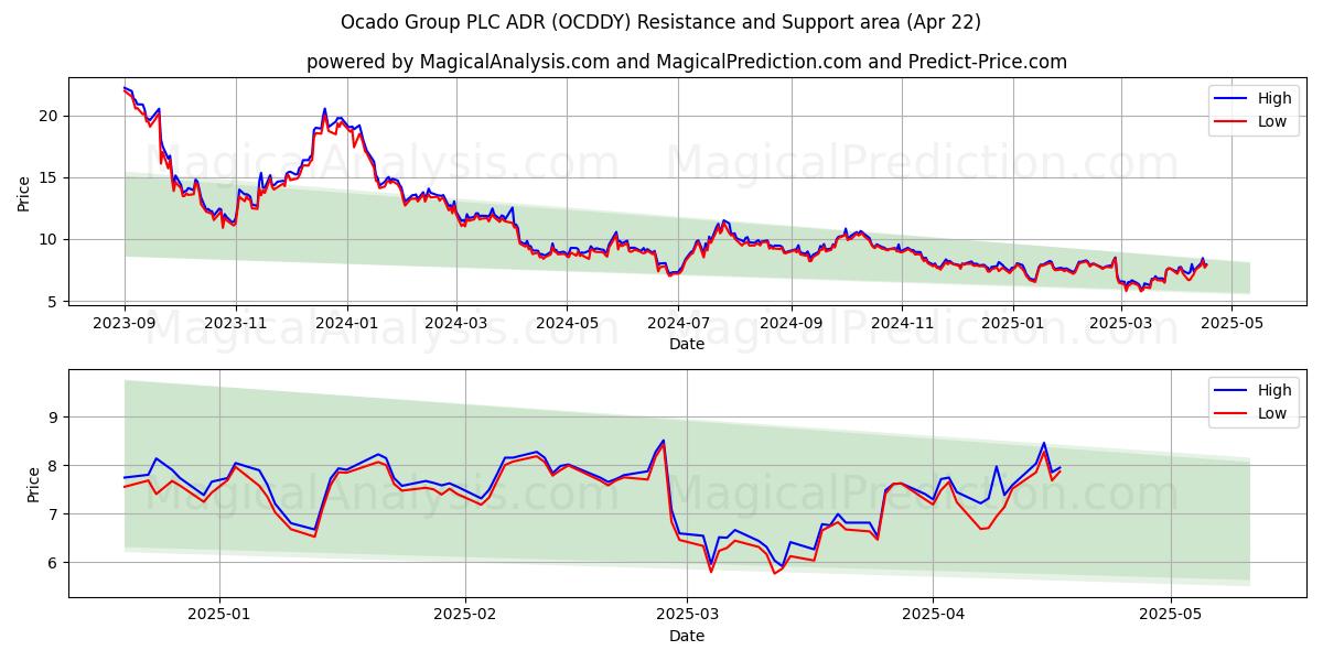  Ocado Group PLC ADR (OCDDY) Support and Resistance area (22 Apr) 