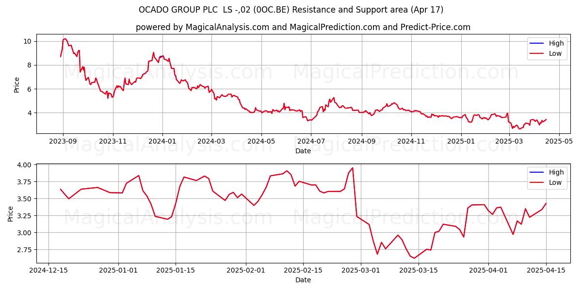  OCADO GROUP PLC  LS -,02 (0OC.BE) Support and Resistance area (17 Apr) 