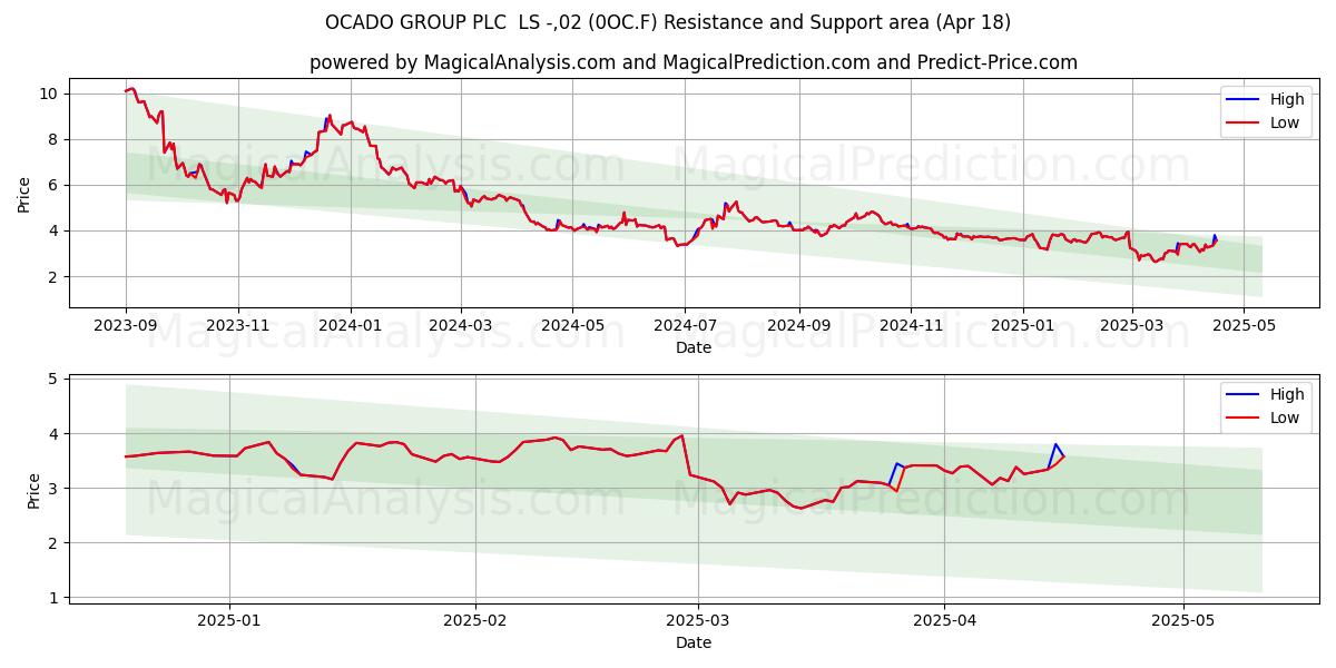  OCADO GROUP PLC  LS -,02 (0OC.F) Support and Resistance area (18 Apr) 
