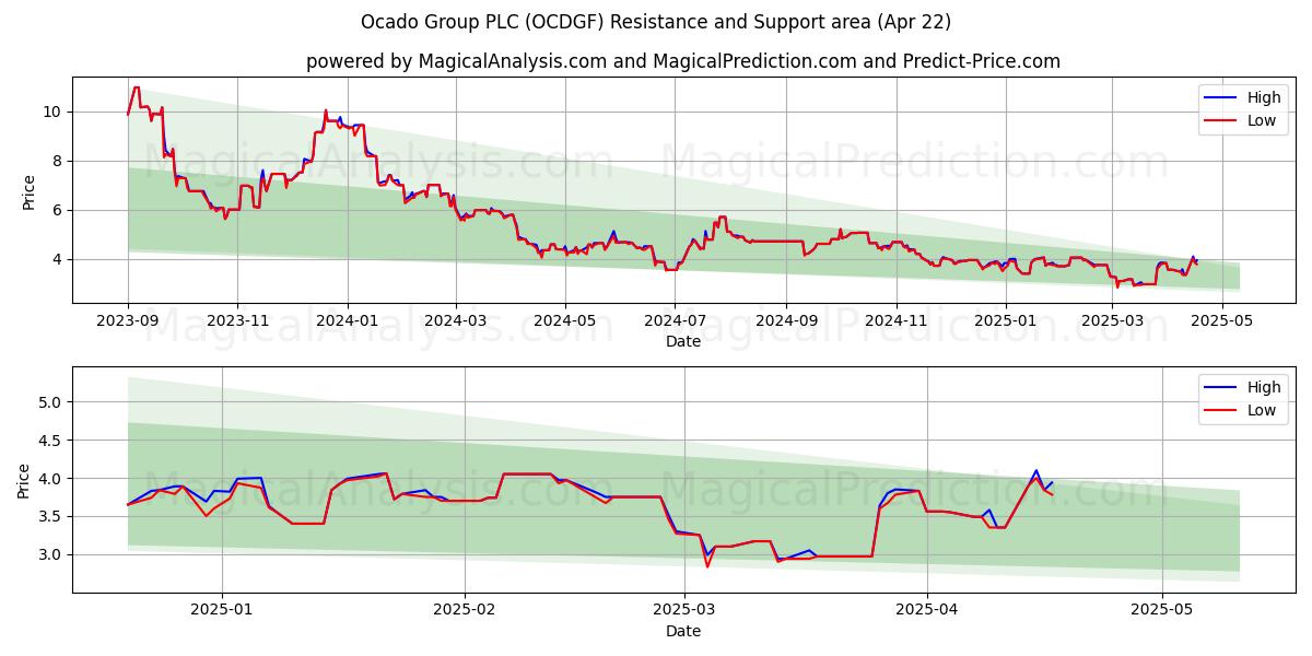  Ocado Group PLC (OCDGF) Support and Resistance area (22 Apr) 