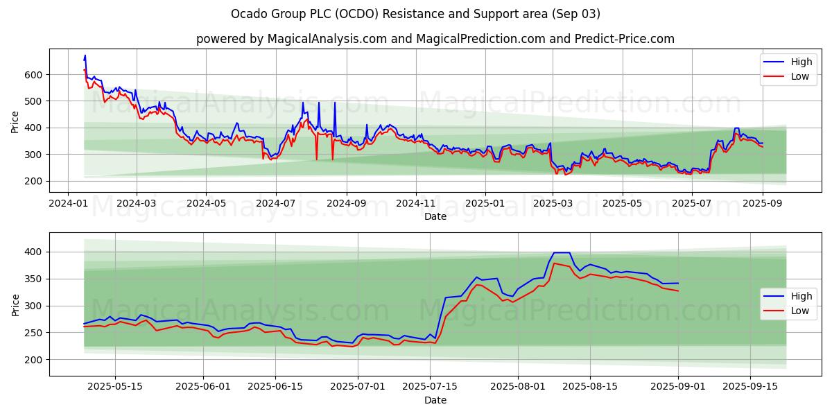  Ocado Group PLC (OCDO) Support and Resistance area (02 Sep) 