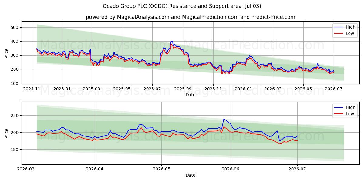  Ocado Group PLC (OCDO) Support and Resistance area (02 Jul) 