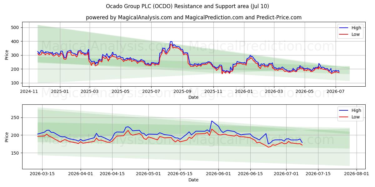  Ocado Group PLC (OCDO) Support and Resistance area (09 Jul) 