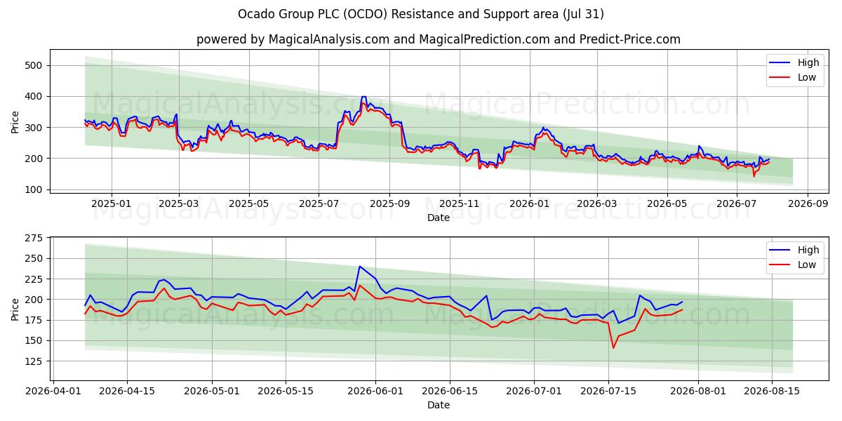  Ocado Group PLC (OCDO) Support and Resistance area (30 Jul) 