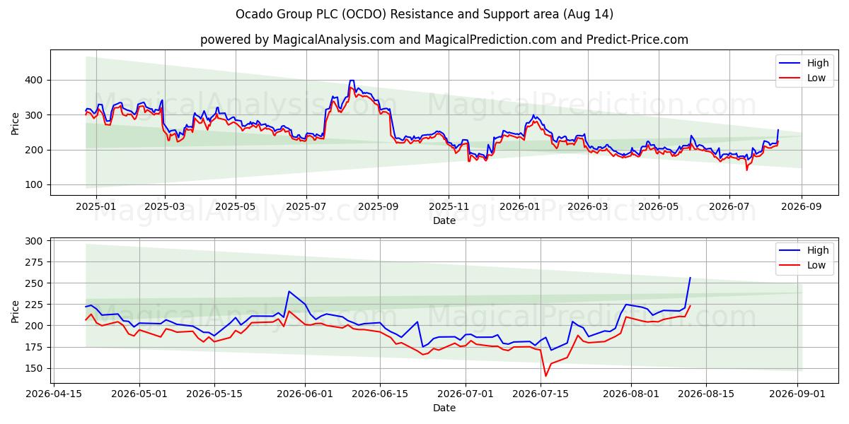  Ocado Group PLC (OCDO) Support and Resistance area (13 Aug) 