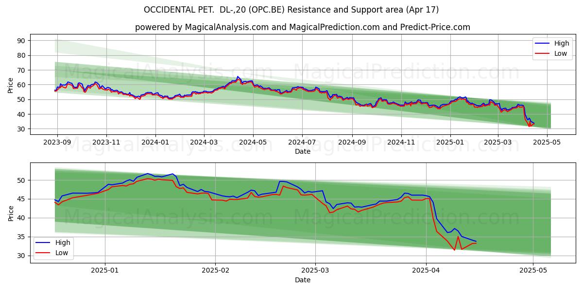 OCCIDENTAL PET.  DL-,20 (OPC.BE) Support and Resistance area (17 Apr) 
