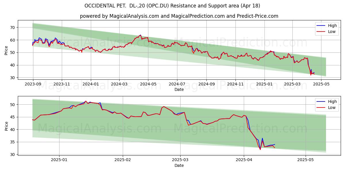  OCCIDENTAL PET.  DL-,20 (OPC.DU) Support and Resistance area (18 Apr) 
