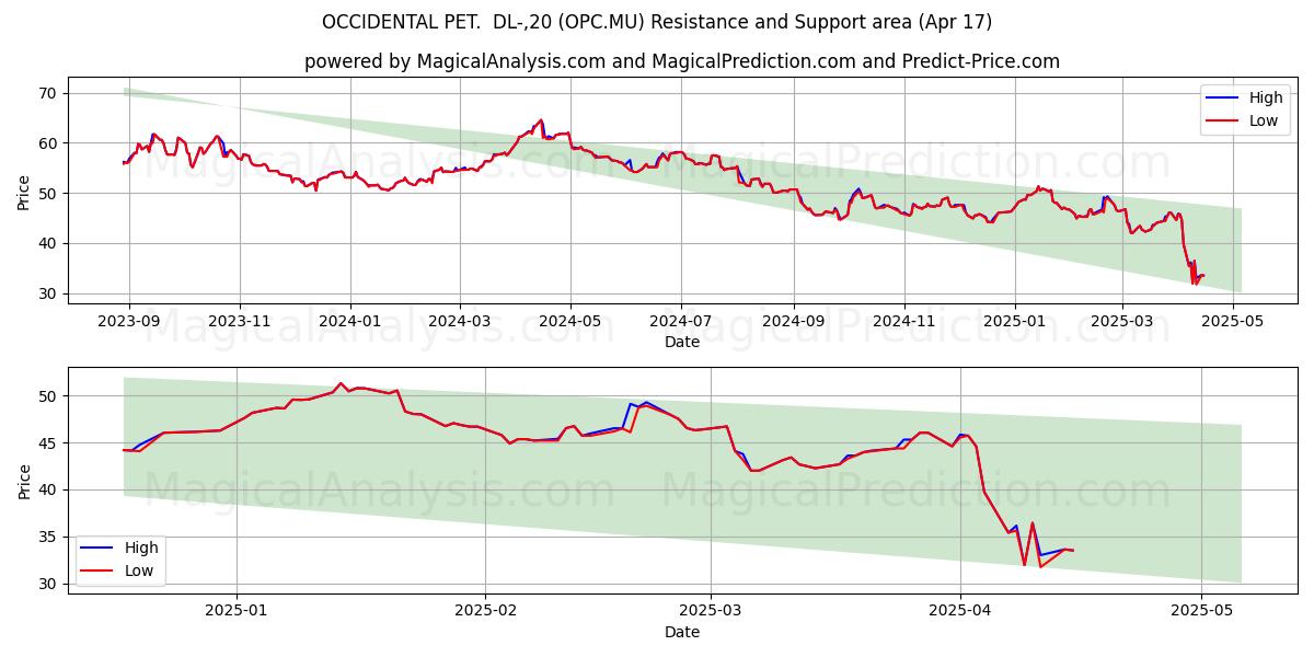  OCCIDENTAL PET.  DL-,20 (OPC.MU) Support and Resistance area (17 Apr) 