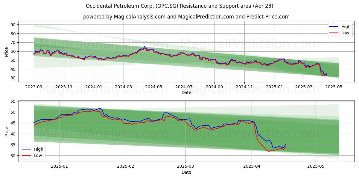  Occidental Petroleum Corp. (OPC.SG) Support and Resistance area (23 Apr) 