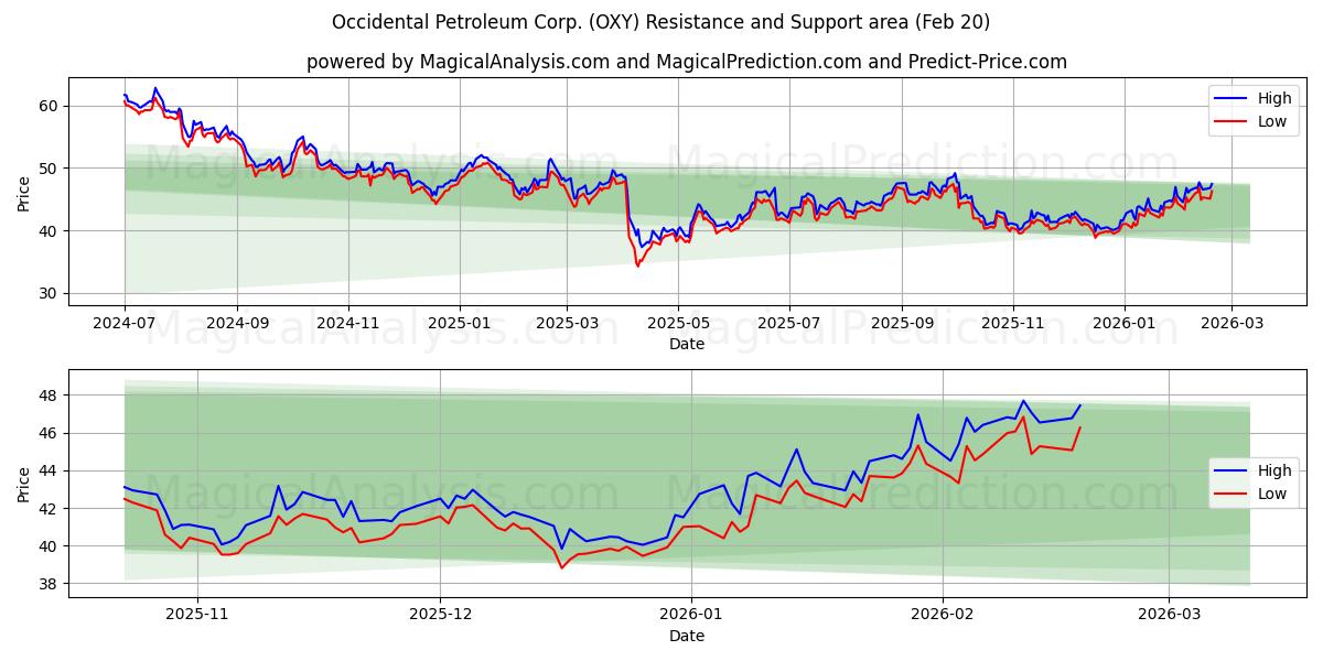  Occidental Petroleum Corp. (OXY) Support and Resistance area (19 Feb) 