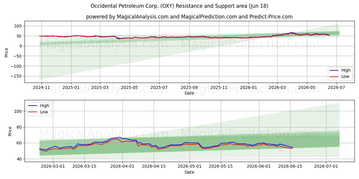  Occidental Petroleum Corp. (OXY) Support and Resistance area (17 Jun) 