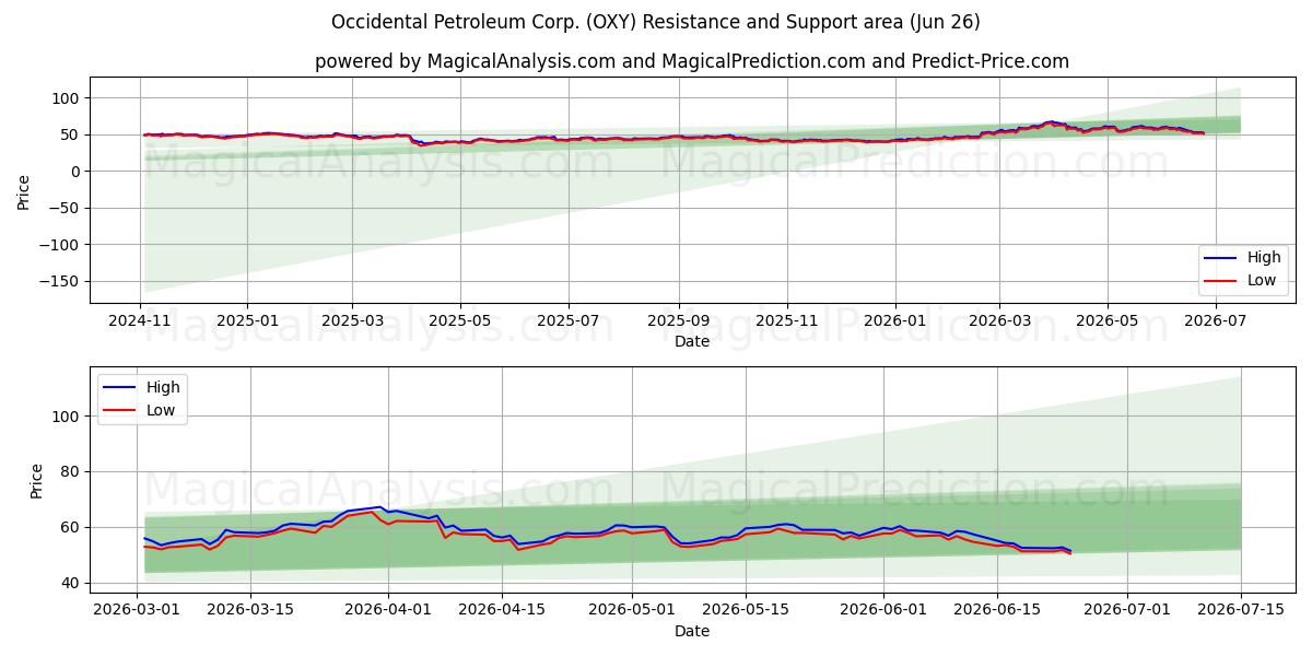  Occidental Petroleum Corp. (OXY) Support and Resistance area (25 Jun) 
