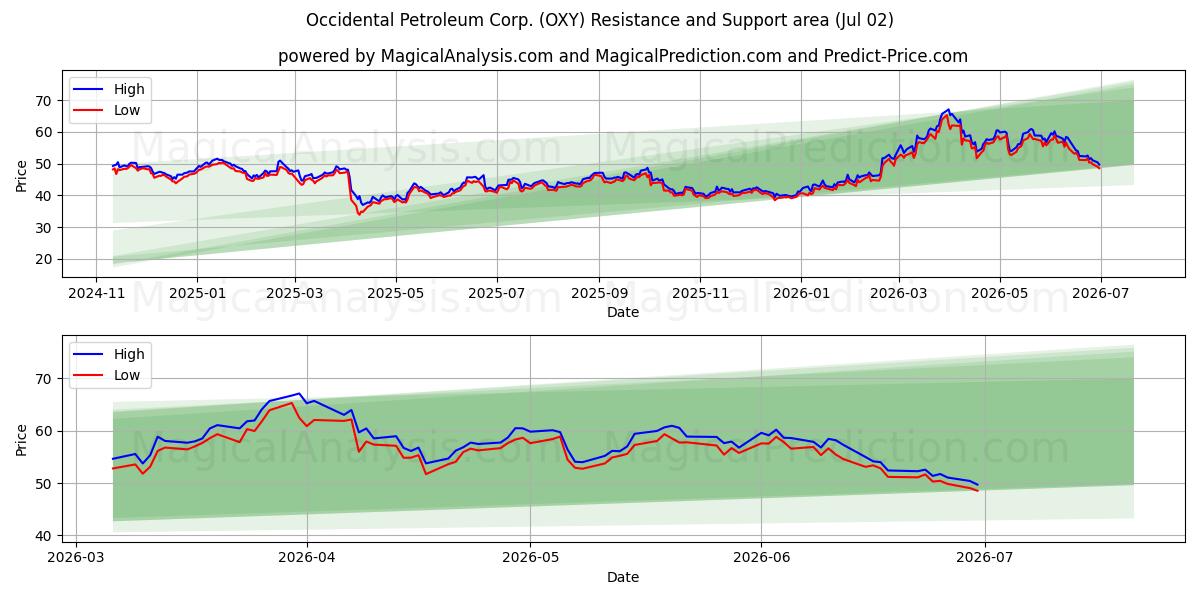  Occidental Petroleum Corp. (OXY) Support and Resistance area (01 Jul) 