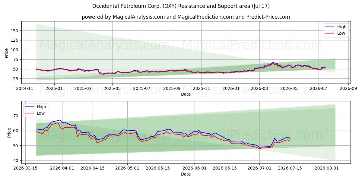  Occidental Petroleum Corp. (OXY) Support and Resistance area (16 Jul) 