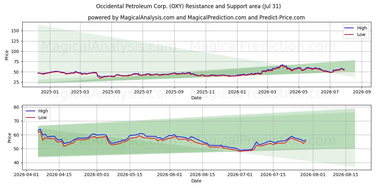  Occidental Petroleum Corp. (OXY) Support and Resistance area (30 Jul) 