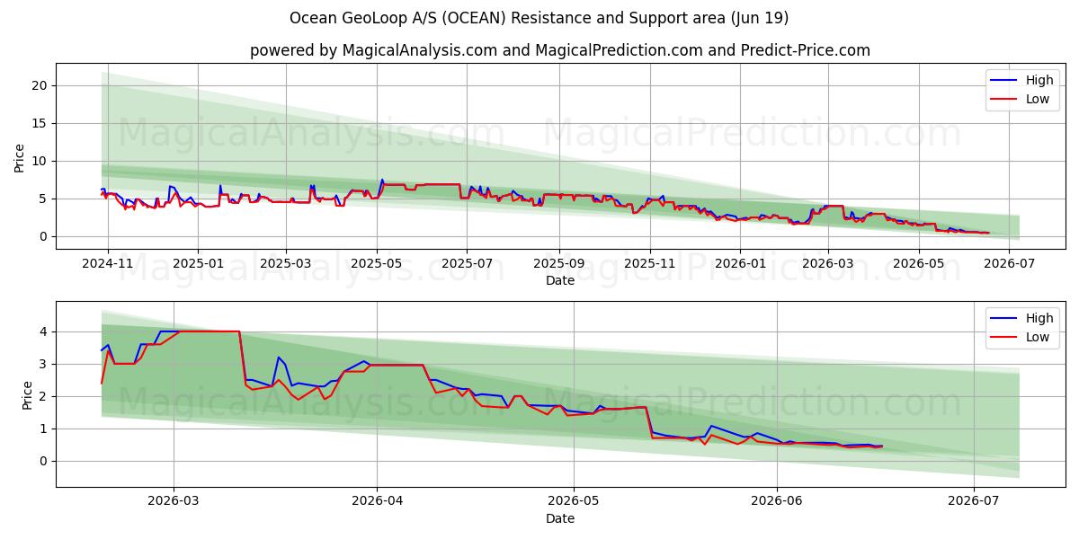  Ocean GeoLoop A/S (OCEAN) Support and Resistance area (11 Jun) 