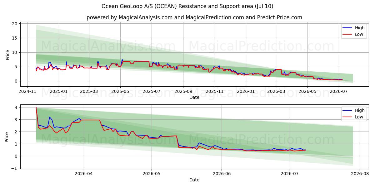  Ocean GeoLoop A/S (OCEAN) Support and Resistance area (09 Jul) 